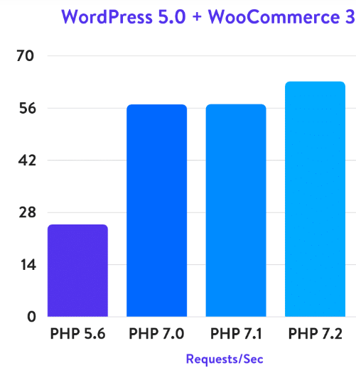 WooCommerce Performance - PHP versions