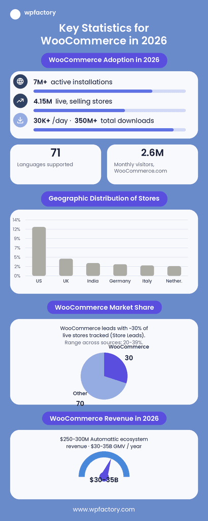 Key WooCommerce statistics for 2026 including market share and growth.