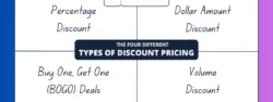 What are The Four Different Types of Discount Pricing?