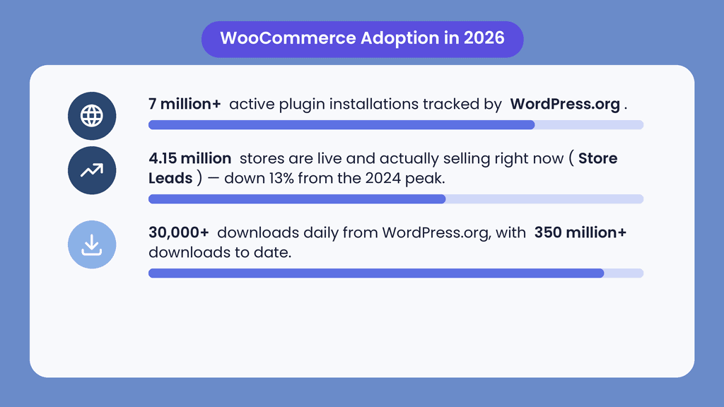 WooCommerce Adoption