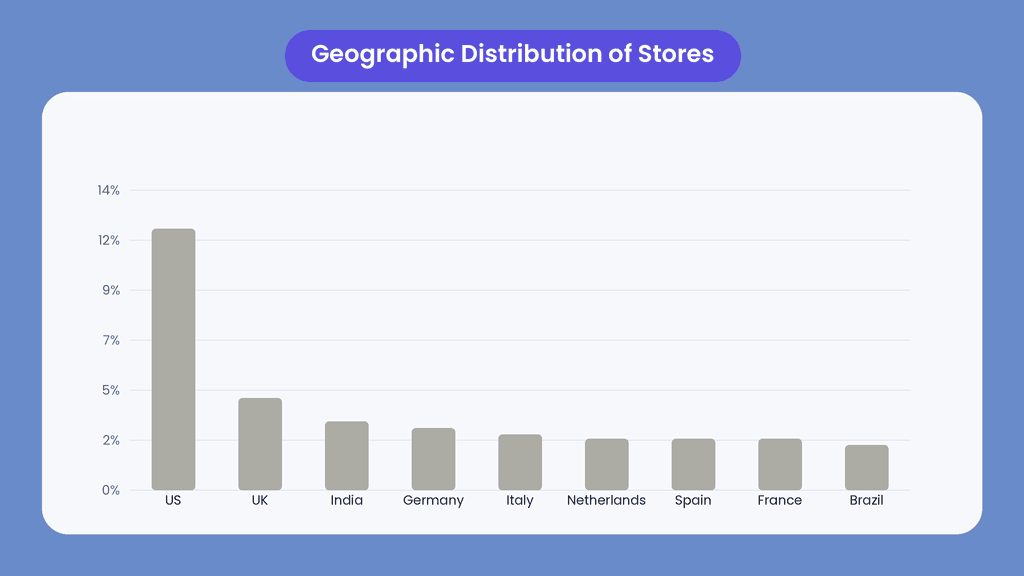 WooCommerce geog