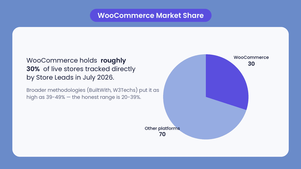 WooCommerce market share pie chart showing 30% in July 2026.