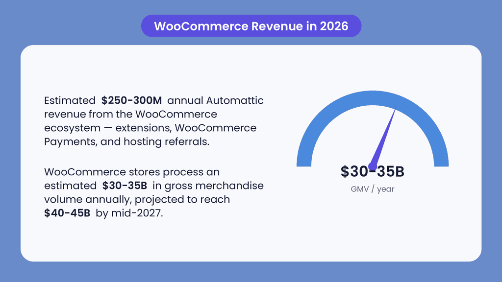 WooCommerce revenue 1