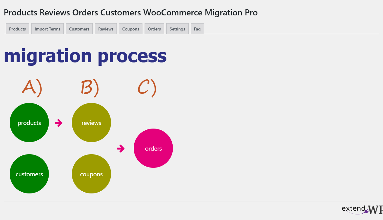 WPFactory > Store Migration start screen with the A) B) C) migration process circles